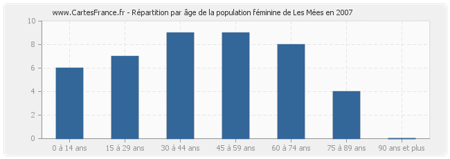 Répartition par âge de la population féminine de Les Mées en 2007